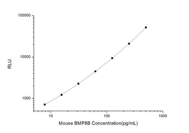 Mouse BMP8B (Bone Morphogenetic Protein 8B) CLIA Kit (MOES00126)
