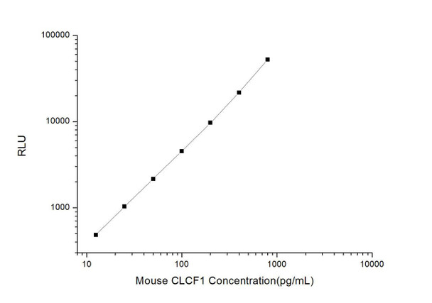 Mouse CLCF1 (Cardiotrophin Like Cytokine Factor 1) CLIA Kit (MOES00148)