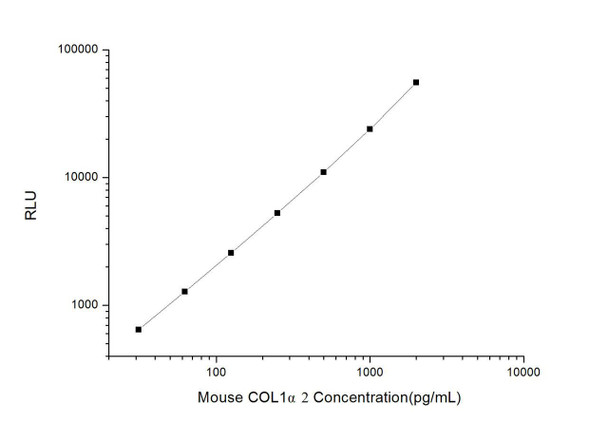 Mouse COL1 alpha2 (Collagen Type I Alpha 2) CLIA Kit (MOES00190)