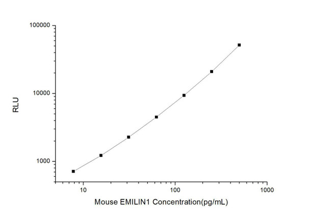 Mouse EMILIN1 (Elastin Microfibril Interface Located Protein 1) CLIA Kit (MOES00238)