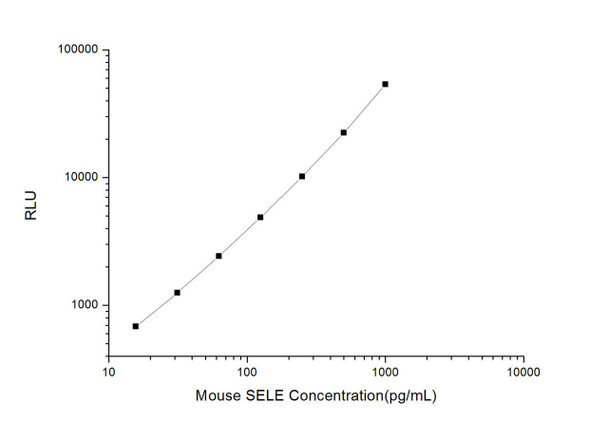 Mouse SELE (E-Selectin) CLIA Kit (MOES00249)