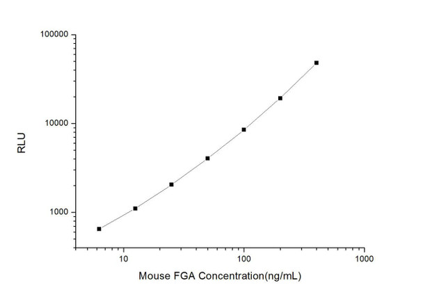 Mouse FGA (Fibrinogen Alpha chain) CLIA Kit (MOES00259)