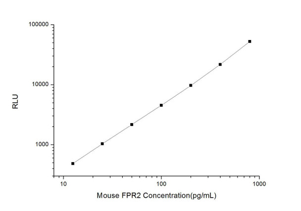 Mouse FPR2 (Formyl Peptide Receptor 2) CLIA Kit (MOES00270)