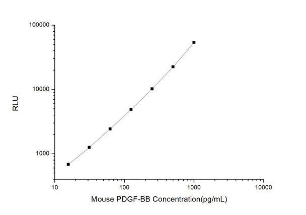 Mouse PDGF-BB (Platelet-Derived Growth Factor-BB) CLIA Kit (MOES00336)