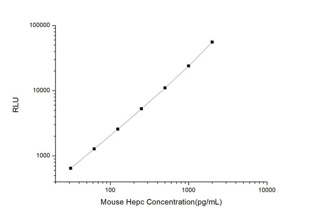 Mouse Hepc (Hepcidin) CLIA Kit (MOES00365)