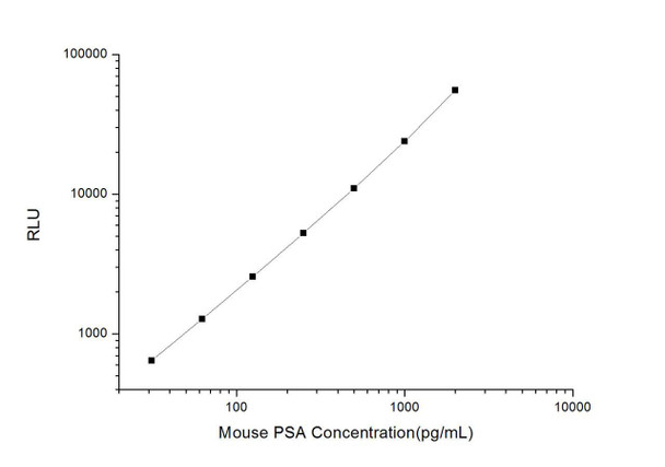 Mouse PSA (Prostate Specific Antigen) CLIA Kit (MOES00502)