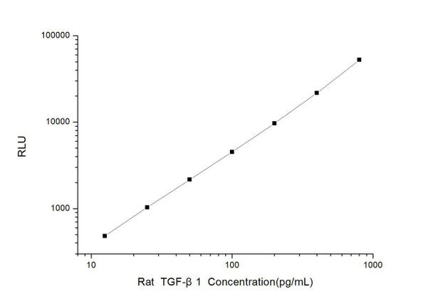 Rat TGF- beta1 (Transforming Growth Factor beta1) CLIA Kit (RTES00052)