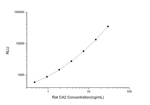 Rat CA2 (Carbonic Anhydrase II) CLIA Kit (RTES00087)