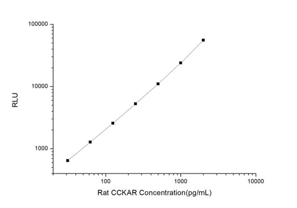 Rat CCKAR (Cholecystokinin A Receptor) CLIA Kit (RTES00114)