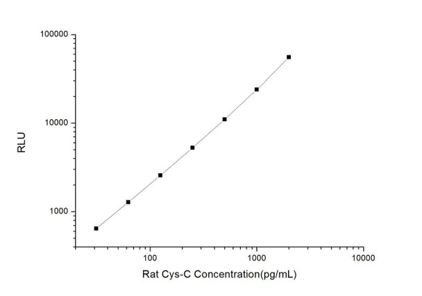 Rat Cys-C (Cystatin C) CLIA Kit (RTES00167)