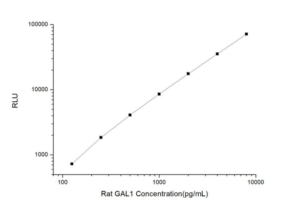 Rat GAL1 (Galectin 1) CLIA Kit (RTES00222)