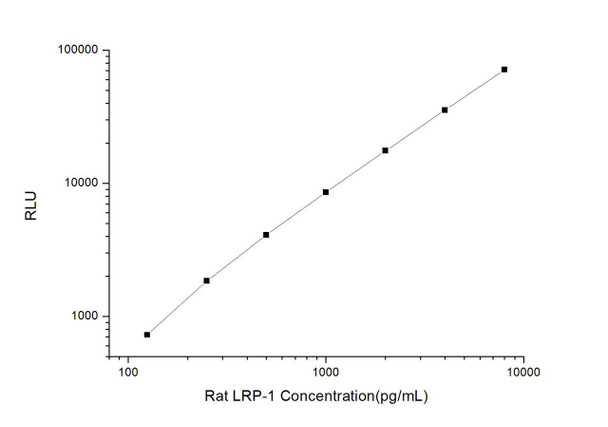 Rat LRP-1 (Low-Density Lipoprotein-Receptor-Related Protein) CLIA Kit (RTES00357)