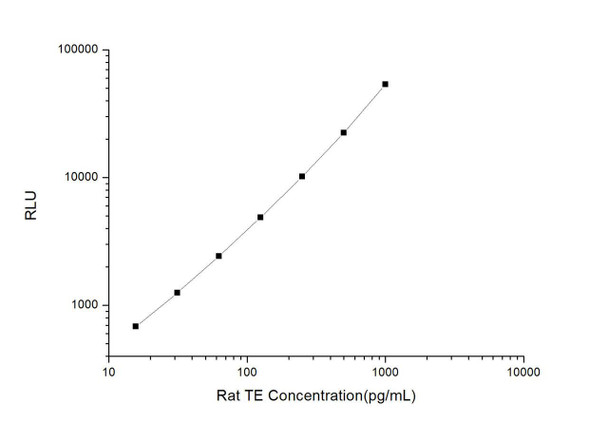 Rat TE (Telomerase) CLIA Kit (RTES00539)