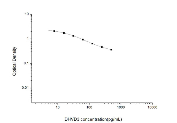 DHVD3 (1,25-Dihydroxyvitamin D3) ELISA Kit (UNES00012)