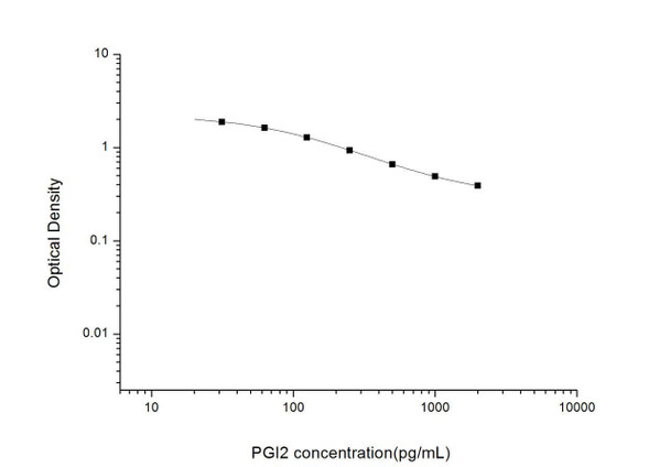 PGI2 (Prostacyclin) ELISA Kit (UNES00016)