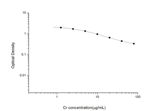 Cr (creatinine) ELISA Kit (UNES00038)
