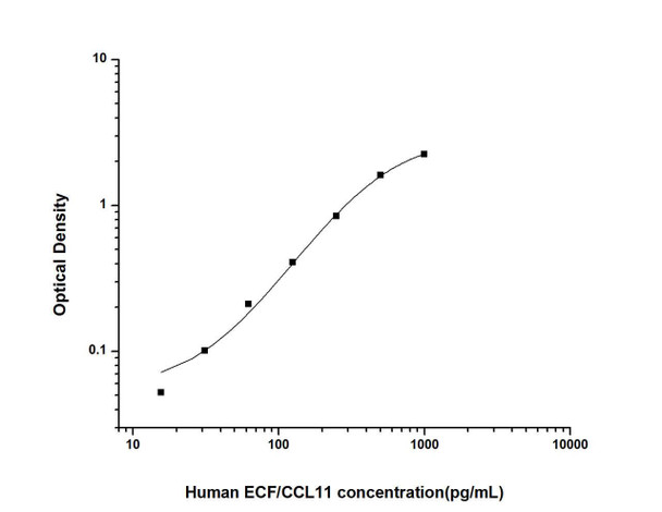 Human ECF/CCL11 (Eosinophil Chemotactic Factor) ELISA Kit (HUES01312)