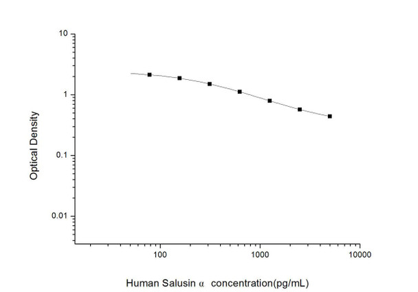 Human Salusin alpha (Salusin Alpha) ELISA Kit (HUES02052)