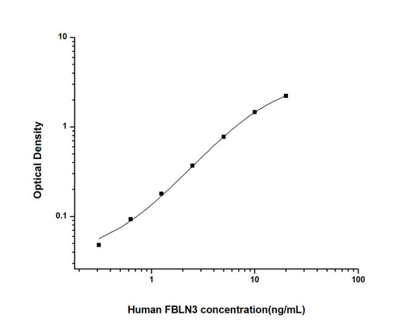 Human FBLN3 (Fibulin 3) ELISA Kit (HUES02671)