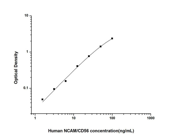 Human NCAM/CD56 (Neural Cell Adhesion Molecule) ELISA Kit (HUES02842)