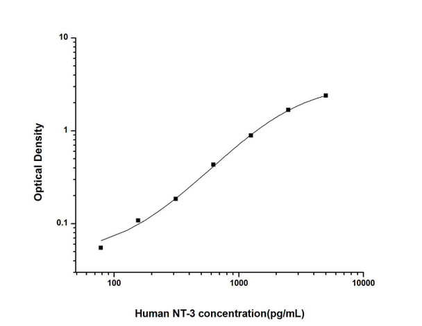 Human NT-3 (Neurotrophin-3) ELISA Kit (HUES02844)