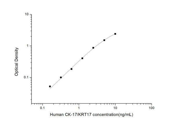 Human CK-17/KRT17 (Cytokeratin 17) ELISA Kit (HUES02984)