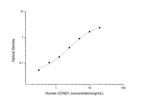 Human CCND1 (Cyclin-D1) ELISA Kit (HUES03002)