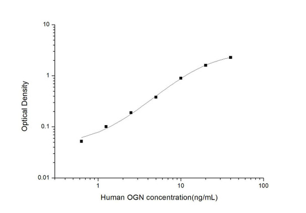 Human OGN (Osteoglycin) ELISA Kit (HUES03064)
