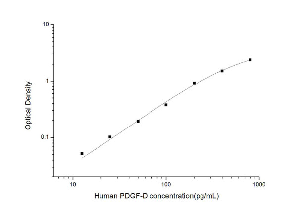 Human PDGFD (Platelet Derived Growth Factor D) ELISA Kit (HUES03105)