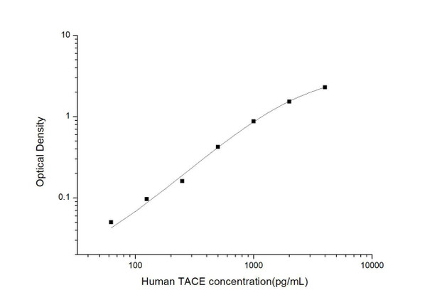 Human TACE (TNF alpha Converting Enzyme) ELISA Kit (HUES03182)