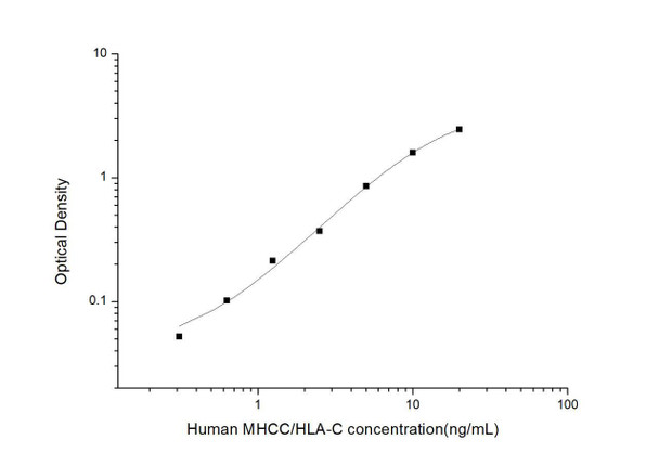 Human HLA-C ELISA Kit (HUES03206)