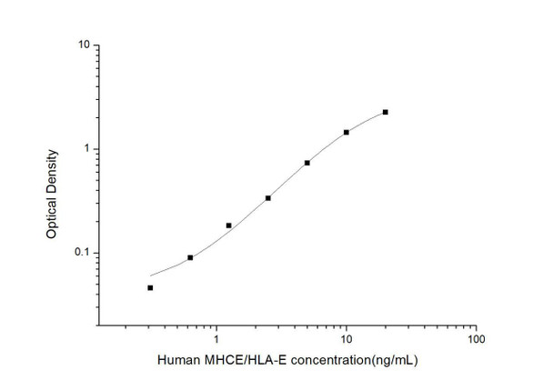 Human HLA-E ELISA Kit (HUES03207)