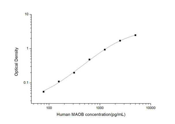 Human MAOB (Amine oxidaseB) ELISA Kit (HUES03225)