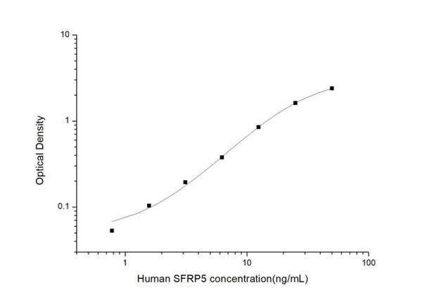 Human SFRP5 (secreted frizzled-related protein 5) ELISA Kit (HUES03521)