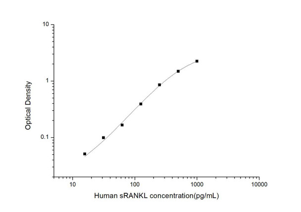 Human sRANKL (Soluble Receptor Activator of Nuclear factor-kB Ligand) ELISA Kit (HUES03534)