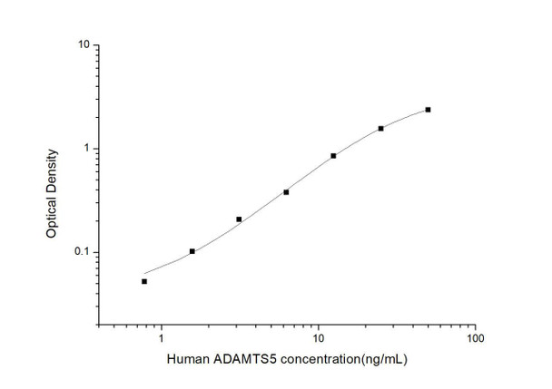 Human ADAMTS5 (A Disintegrin And Metalloproteinase With Thrombospondin 5) ELISA Kit (HUES03562)