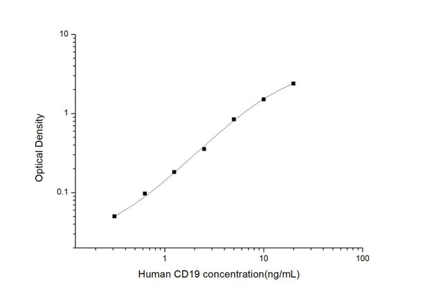 Human CD19 (Cluster Of Differentiation 19) ELISA Kit (HUES03581)
