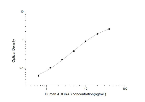 Human ADORA3 (Adenosine A3 Receptor) ELISA Kit (HUES03604)