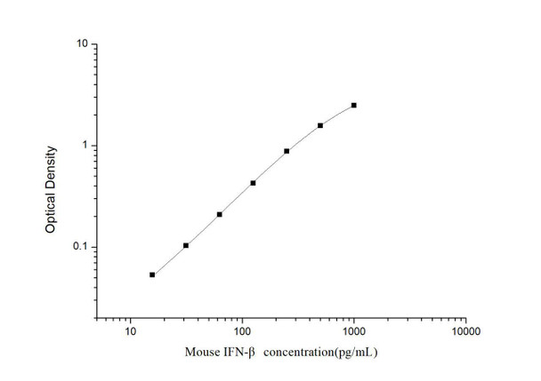 Mouse IFN- beta (Interferon Beta) ELISA Kit (MOES00653)