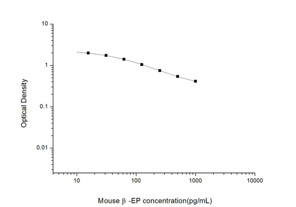Mouse beta-EP (Beta-Endorphin) ELISA Kit (MOES00767)