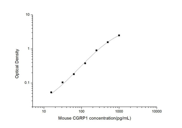 Mouse CGRP (Calcitonin Gene Related Peptide) ELISA Kit (MOES00791)