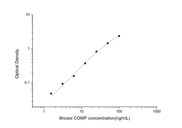 Mouse COMP (Cartilage Oligomeric Matrix Protein) ELISA Kit (MOES00810)