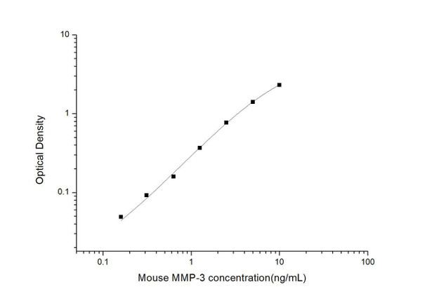 Mouse MMP-3 (Matrix Metalloproteinase 3) ELISA Kit (MOES01134)