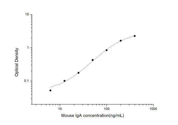 Mouse IgA (Immunoglobulin A) ELISA Kit (MOES01187)