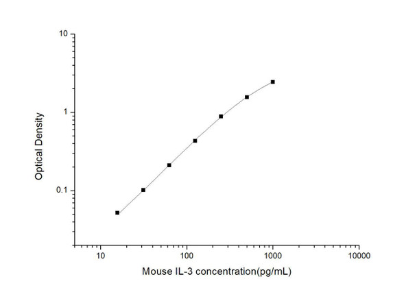 Mouse IL-3 ELISA Kit (MOES01216)