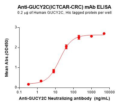 GUCY2C (ICTCAR-CRC) mAb (HDBS0161)