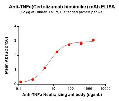 TNFa (Certolizumab biosimilar) mAb (HDBS0164)