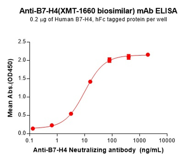 Anti-B7-H4 (XMT-1660 biosimilar) mAb (HDBS0174)