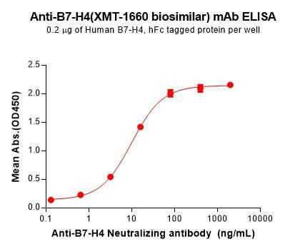 B7-H4 (XMT-1660 biosimilar) mAb (HDBS0174)