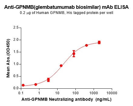 Anti-GPNMB (Glembatumumab biosimilar) mAb (HDBS0175)
